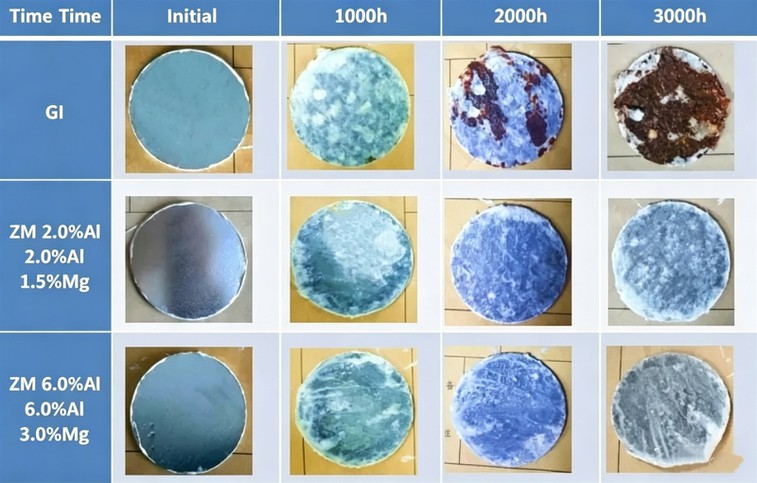 Galvanized Aluminum-Magnesium: Comparative Testing Galvanized Aluminum-Magnesium: Comparative Testing