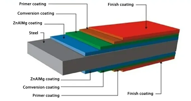 Zinc Aluminum Magnesium Steel Coil Zinc Aluminum Magnesium Steel Coil