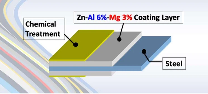 Composition of Zinc-Aluminum-Magnesium steel Composition of Zinc-Aluminum-Magnesium steel