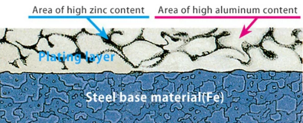 Galvalume steel coil Galvalume steel coil